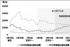 客货运输需求持续释放 复工复产势下公路交通形式严峻