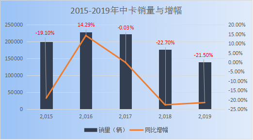 福田强势上位！2019年中卡销量分析275