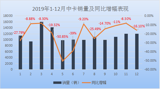 福田强势上位！2019年中卡销量分析417