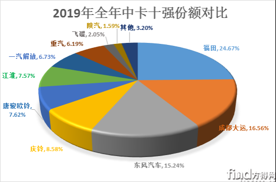福田强势上位！2019年中卡销量分析688