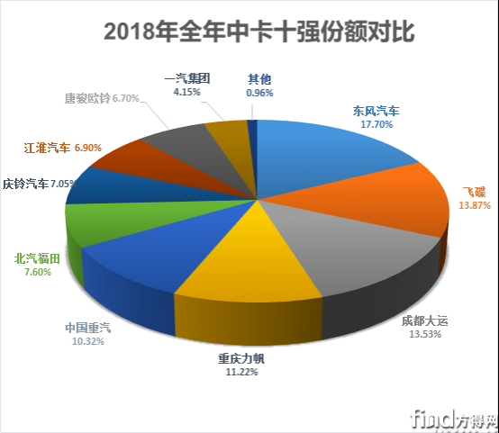 福田强势上位！2019年中卡销量分析708