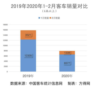 2020年前2月客车市场销量“腰斩”分析(1)353