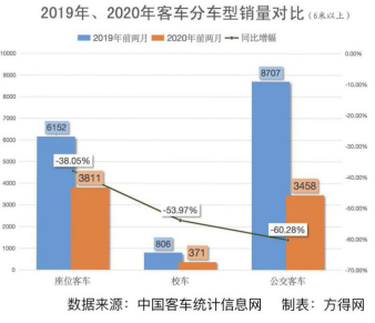 2020年前2月客车市场销量“腰斩”分析(1)1012