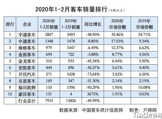 2020年前2月客车市场销量“腰斩”分析(1)1708