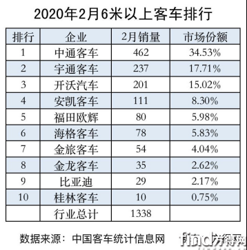 2020年前2月客车市场销量“腰斩”分析(1)1942