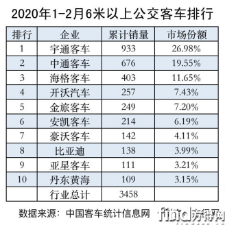 2020年前2月客车市场销量“腰斩”分析(1)2296