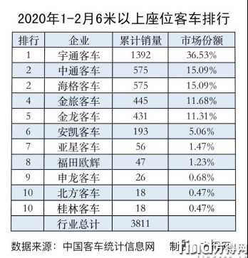 2020年前2月客车市场销量“腰斩”分析(1)2404