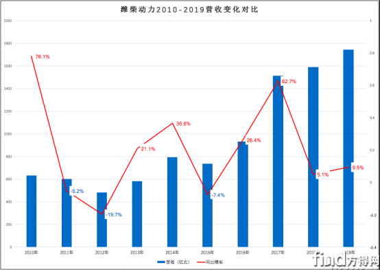 谭旭光家大业大赚钱能力如何？看潍柴动力2010-2019净利率变化263