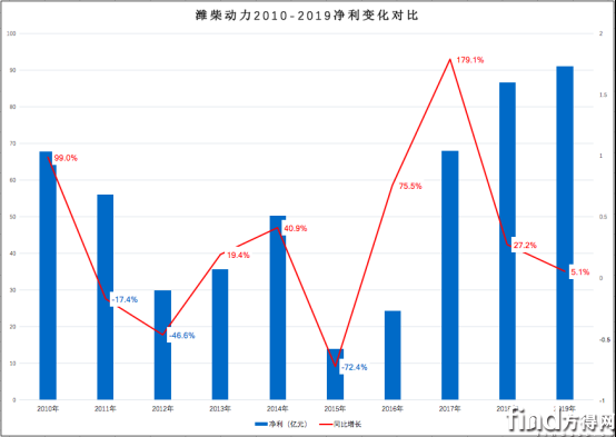 谭旭光家大业大赚钱能力如何？看潍柴动力2010-2019净利率变化484