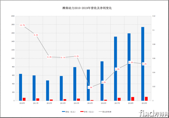 谭旭光家大业大赚钱能力如何？看潍柴动力2010-2019净利率变化677