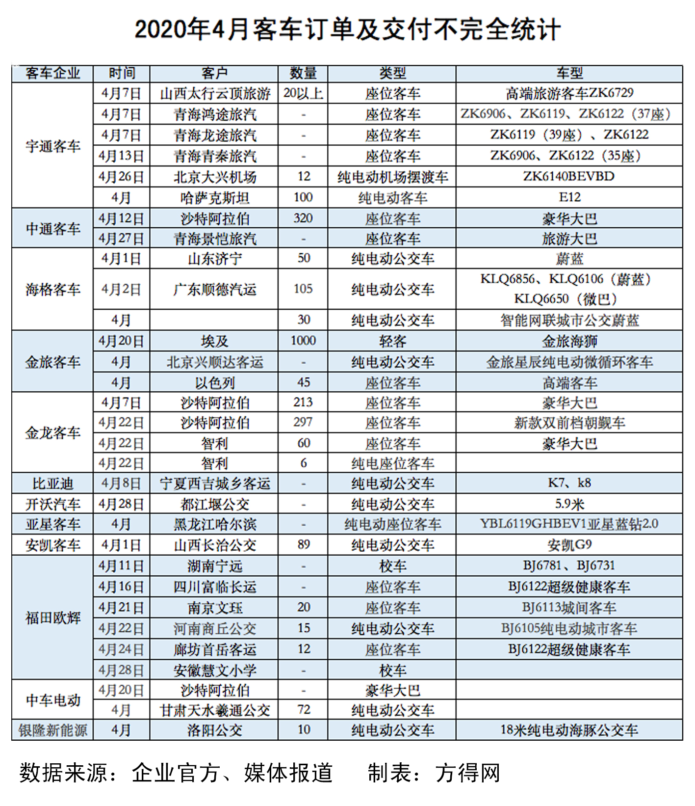 4月客车交付盘点