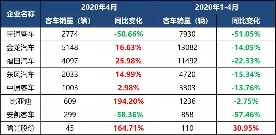 2020年4月客车企业销量一览