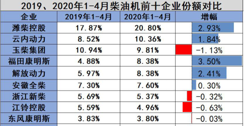 柴油机市场同比降14万台 解放动力竟还比去年多卖了12万台！350