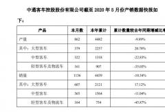 中通发布5月销量数据出炉！大客涨57% 中客涨35%