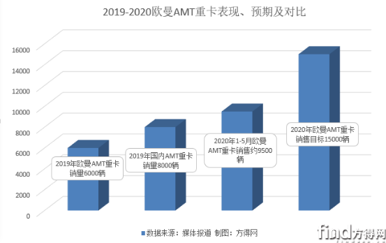 1-5月销售约9500辆！欧曼自动挡“火爆”背后的原因在哪？    657