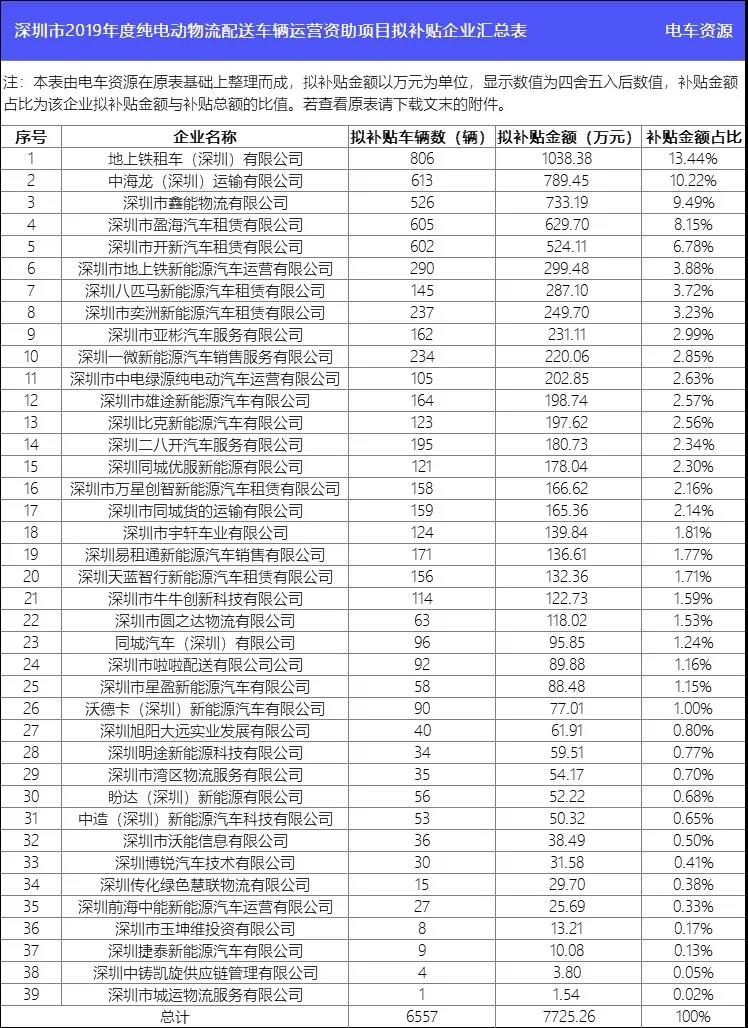 深圳纯电动物流车运营补贴公示：39家企业将获补7725万元