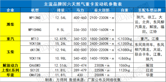 最大马力550 潍柴玉柴锡柴10款国六天然气重卡发动机谁赢了？621_副本