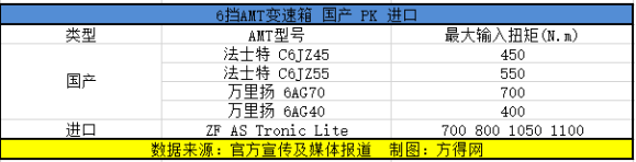 进口 PK 国产！ 卡友更爱谁家AMT？290