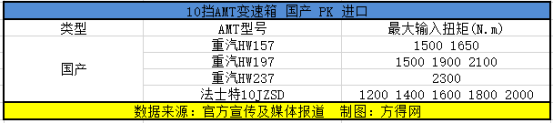 进口 PK 国产！ 卡友更爱谁家AMT？464