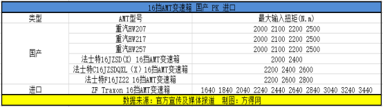 进口 PK 国产！ 卡友更爱谁家AMT？1297