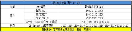 进口 PK 国产！ 卡友更爱谁家AMT？990