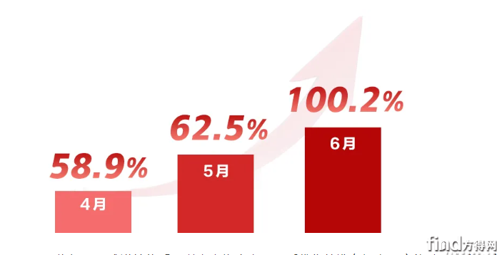 6月翻倍 连涨3个月 福田图雅诺销量这么高