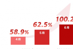 6月翻倍 连涨3个月 福田图雅诺销量这么高