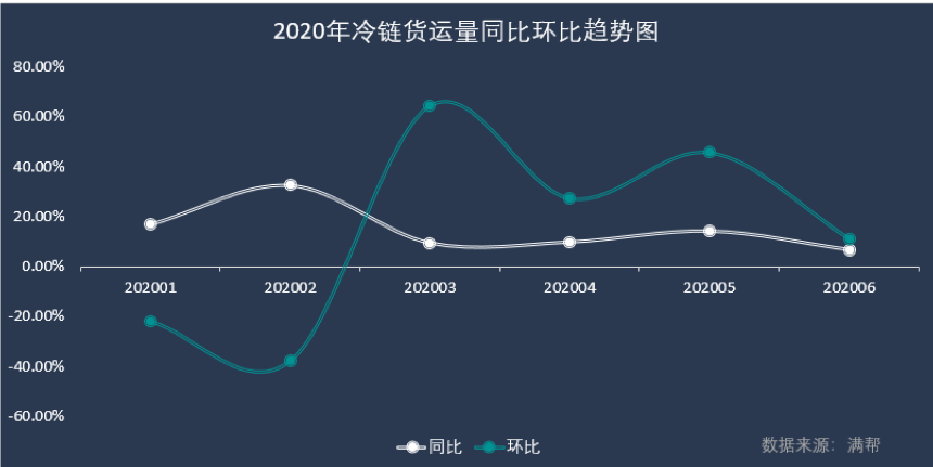 上半年冷链货量涨12%！​4月底复苏到年前水平，6月增速放缓