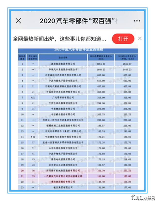 发动机事业部位列21名