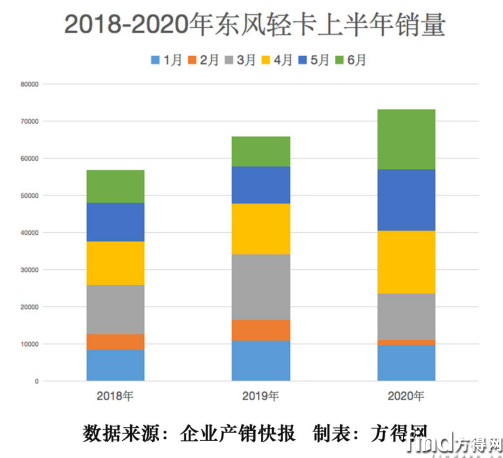 东风汽车股份半年冲上8万辆 为什么能创5年销量新高384