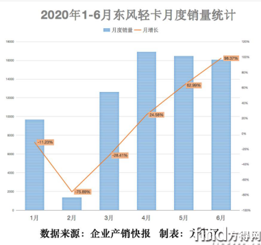 东风汽车股份半年冲上8万辆 为什么能创5年销量新高662