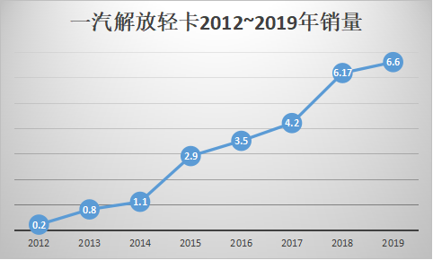 一汽解放 能够成为轻卡的(1)2