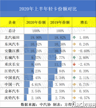 福田4万领跑 东风长城争第二 重汽暴涨731%  6月轻卡增8成！1494
