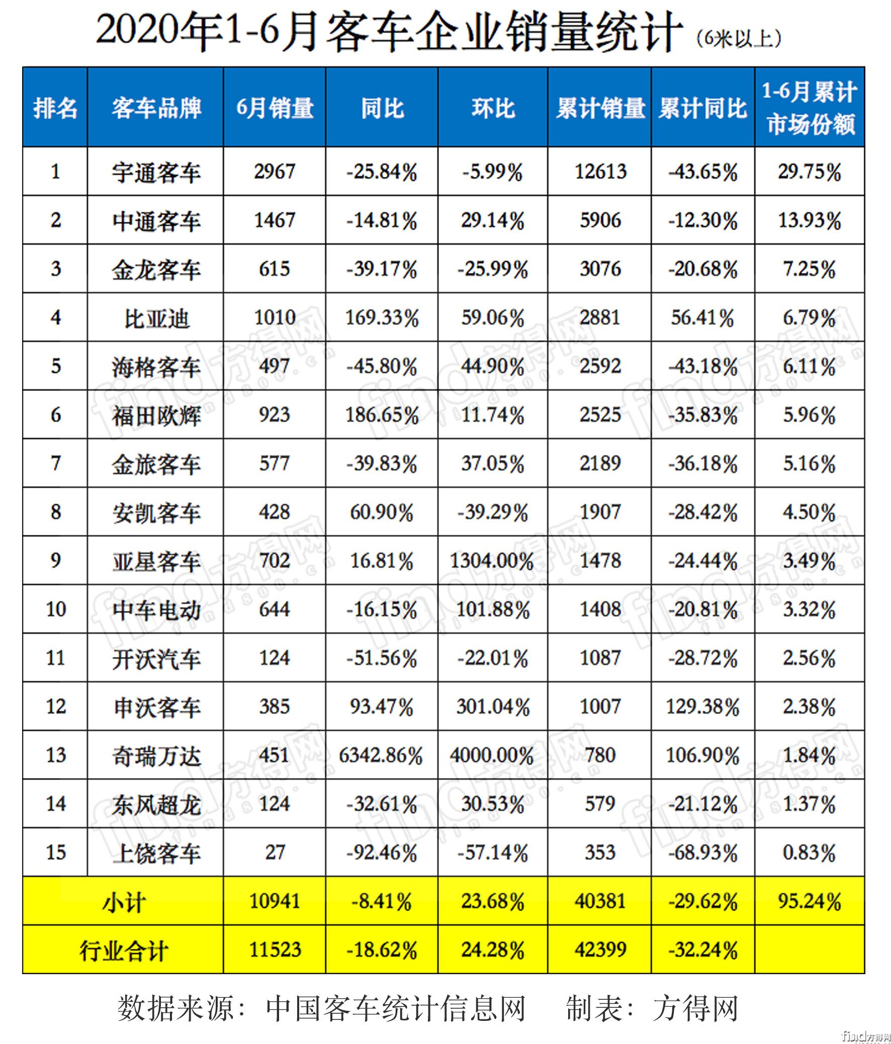 2020年1-6月销量统计