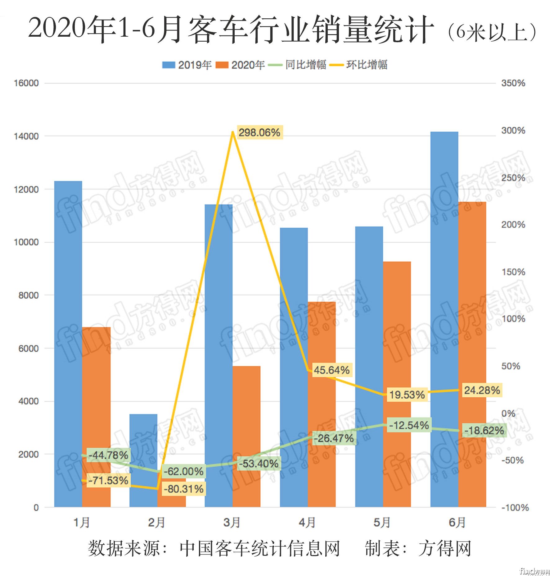 2020年1-6月分月统计