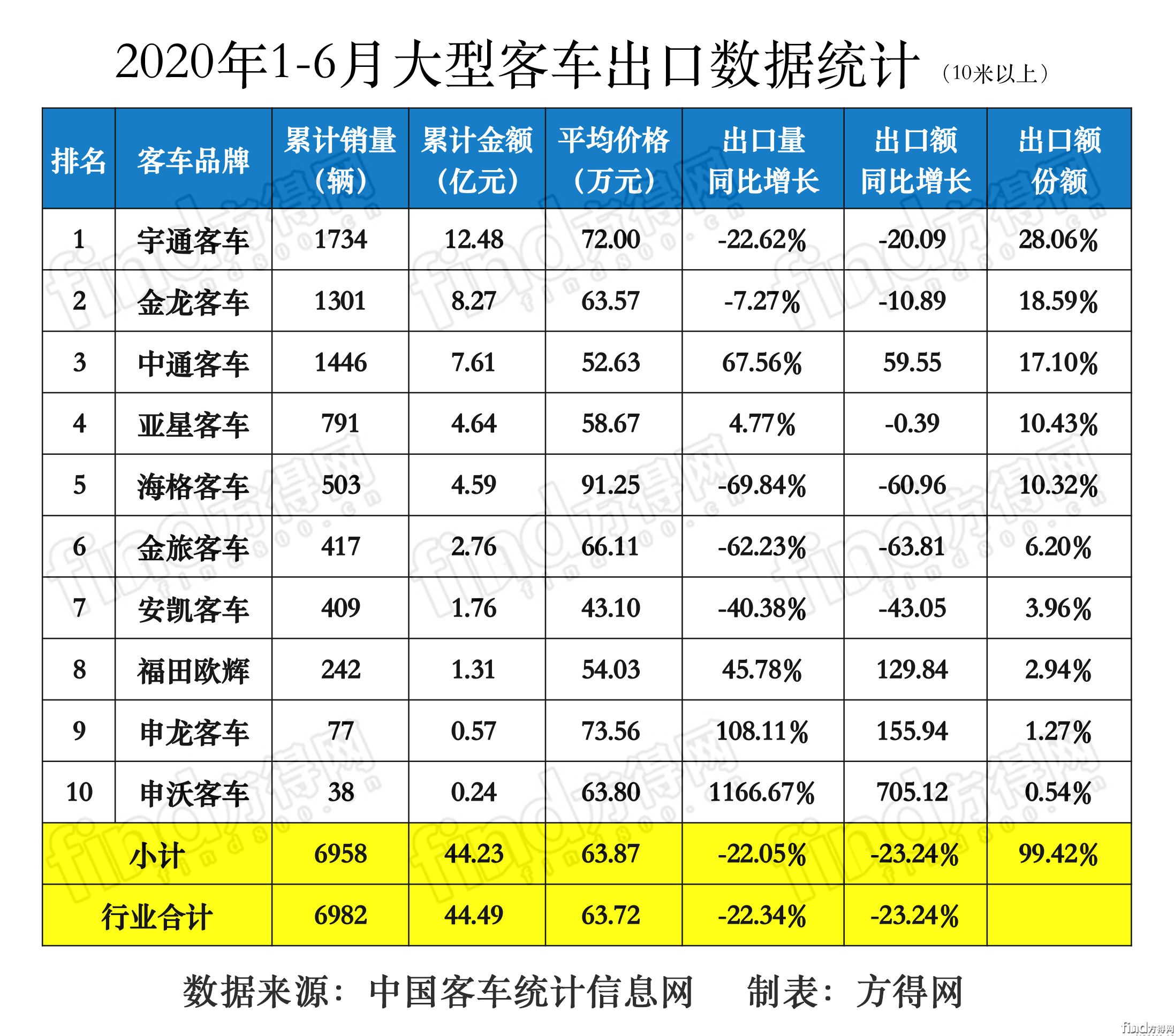 2020半年大型客车出口数据