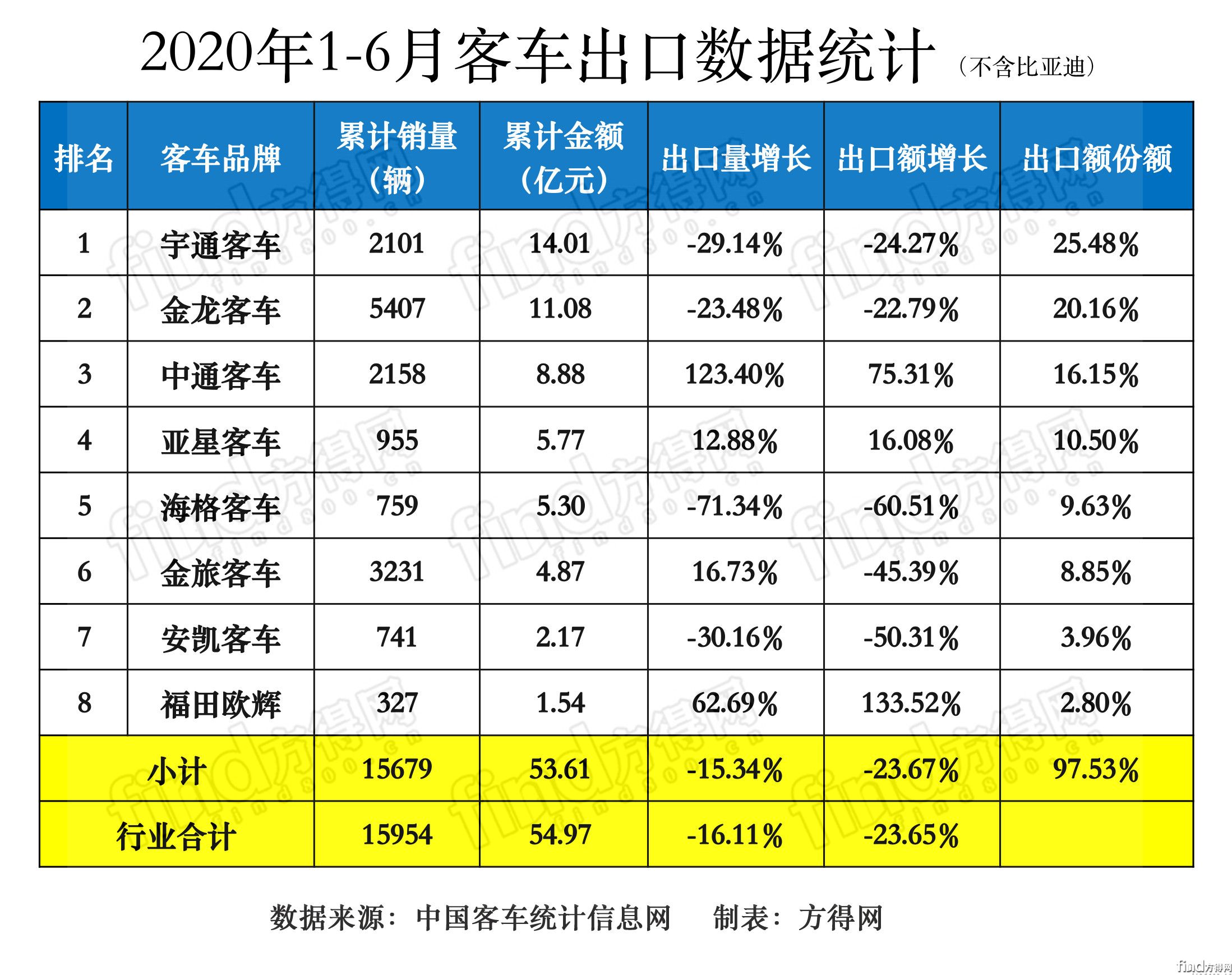 2020半年客车出口前八数据