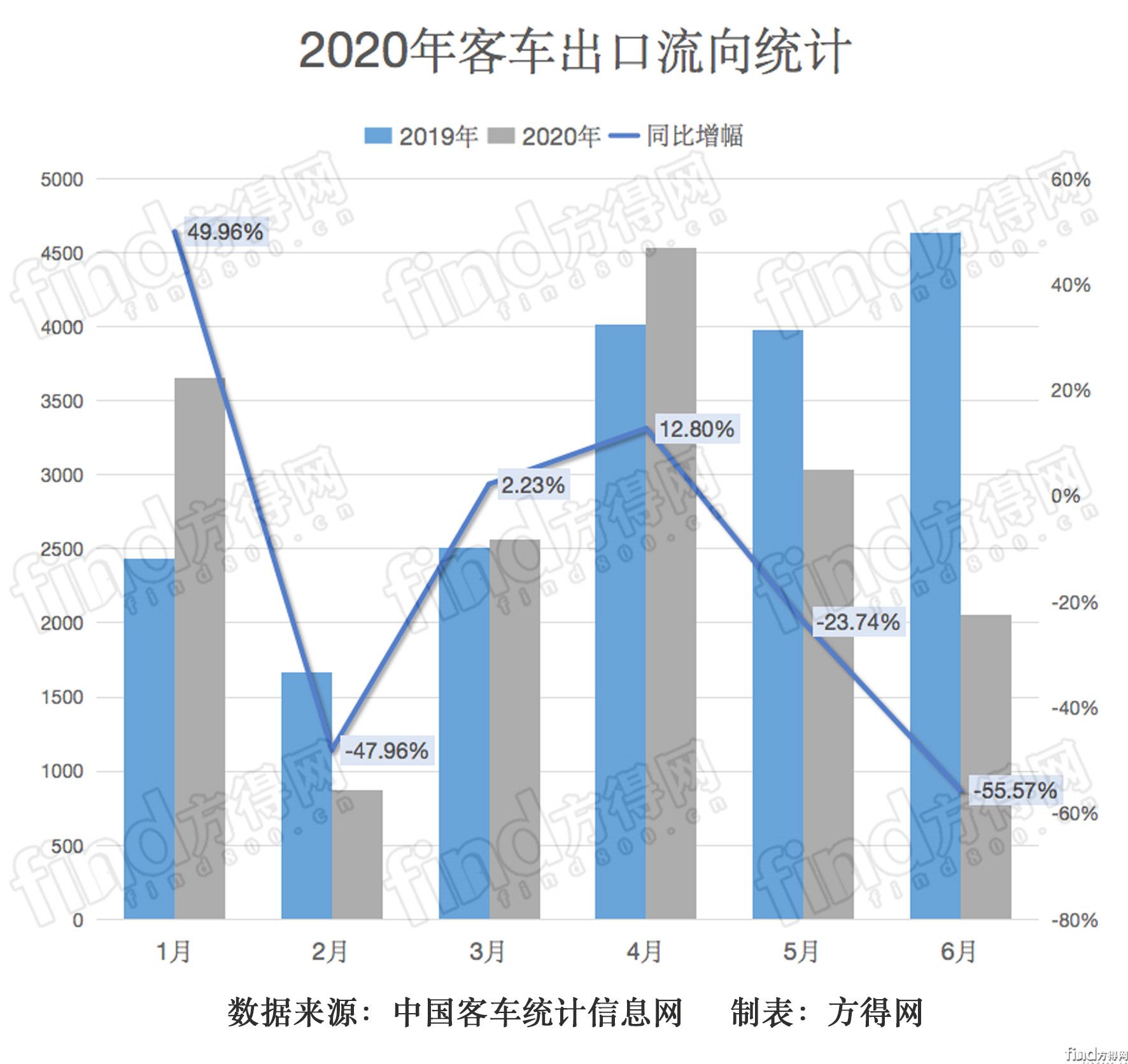 2020半年客车出口月度