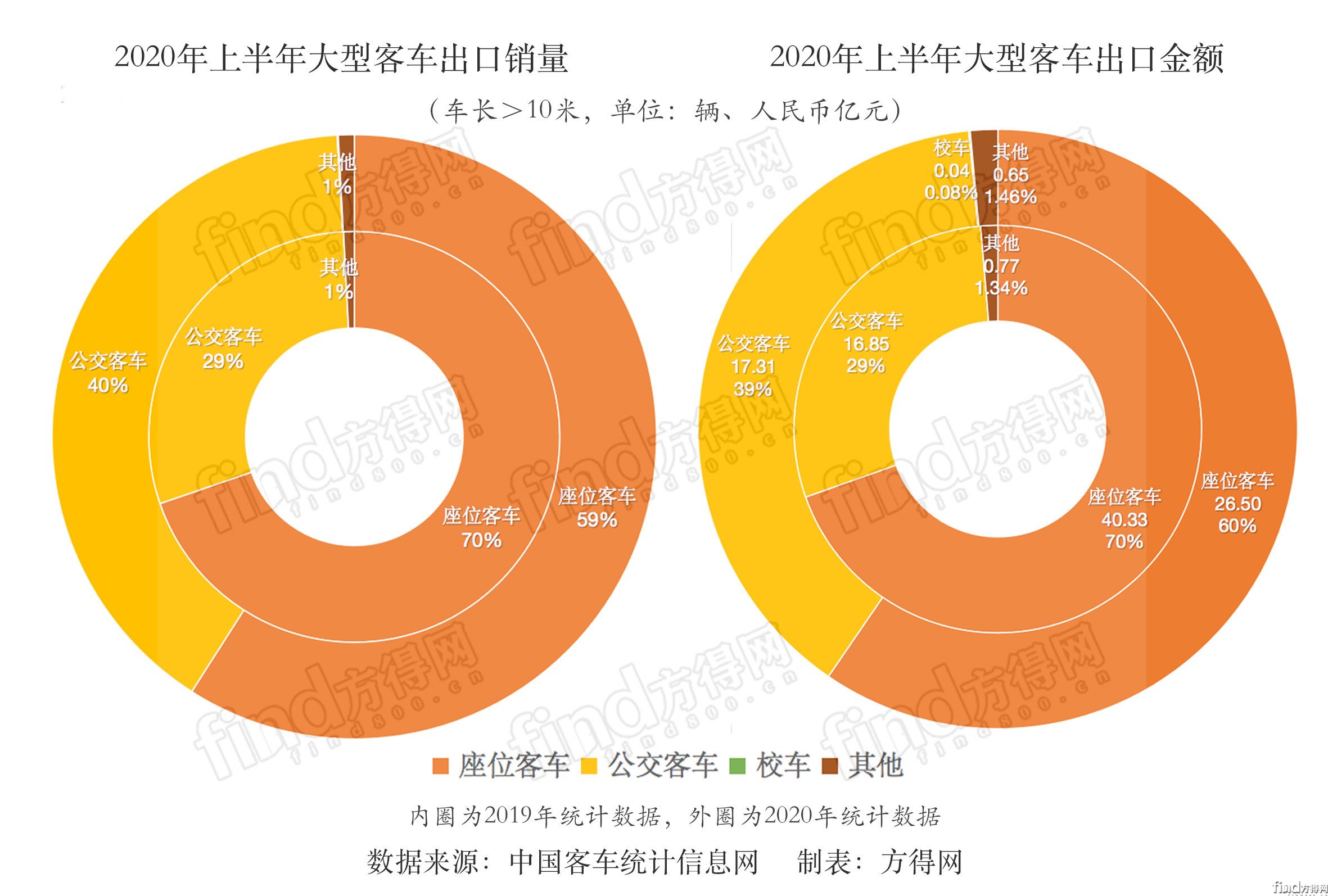 2020年上半年大型客车出口销量金额