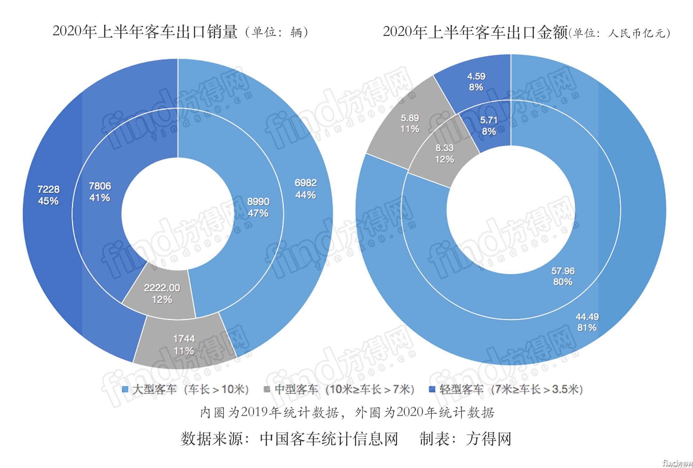 2020年上半年客车出口销量金额