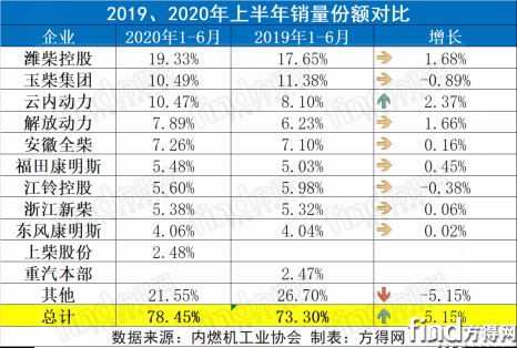 潍柴份额近20% 云内玉柴争第二 前6月柴油机增8%五年最高！969