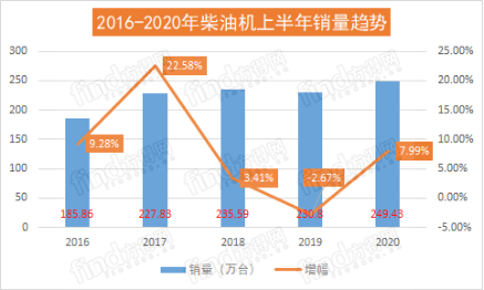 潍柴份额近20% 云内玉柴争第二 前6月柴油机增8%五年最高！687