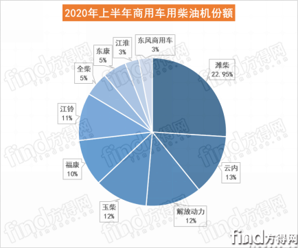 潍柴份额近20% 云内玉柴争第二 前6月柴油机增8%五年最高！2384