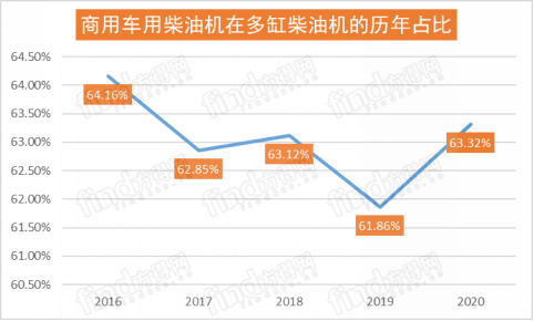 潍柴份额近20% 云内玉柴争第二 前6月柴油机增8%五年最高！2165