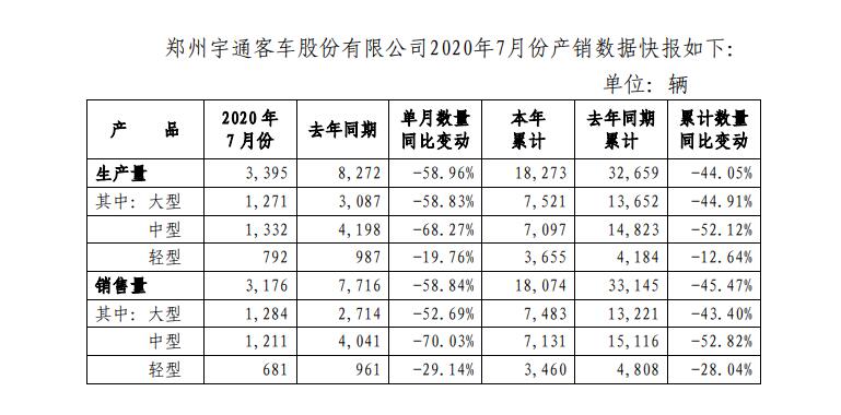 宇通前7月销车1.8万辆！细分车型销量如何？