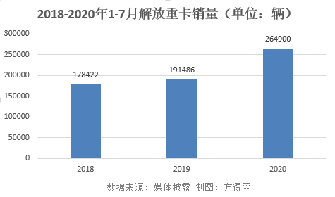 1-7月重卡占比27