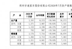 宇通前7月销车1.8万辆！细分车型销量如何？