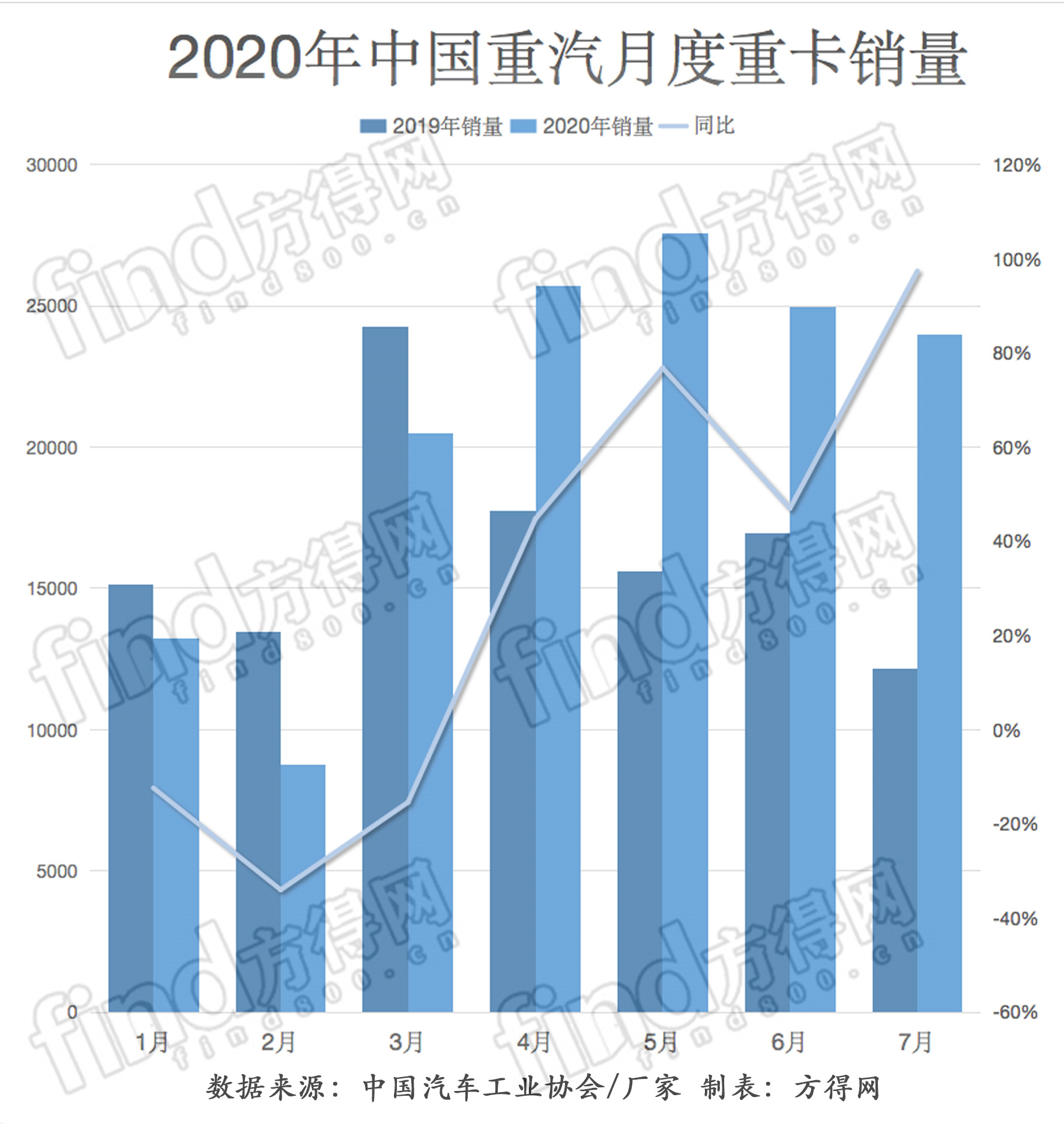 重汽1-7月度销量