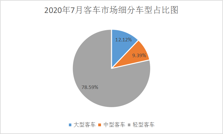 7月客车市场销量分析306