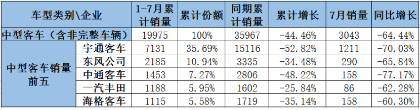 7月客车市场销量分析1007